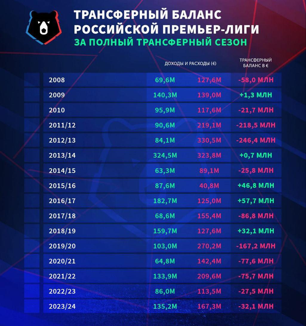 Убыток в $34,7 млн. Итоги зимнего трансферного окна в России :: Другие :: РБК Спорт1