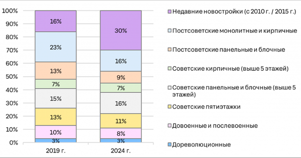 Аналитики назвали средний возраст продаваемых квартир в мегаполисах :: Жилье :: РБК Недвижимость2