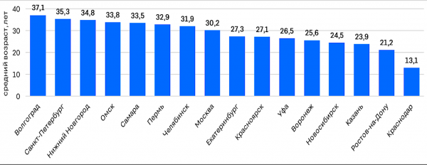Аналитики назвали средний возраст продаваемых квартир в мегаполисах :: Жилье :: РБК Недвижимость1