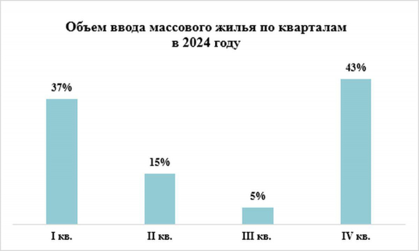 Эксперты спрогнозировали рост объема ввода жилья в Москве на четверть :: Жилье :: РБК Недвижимость1