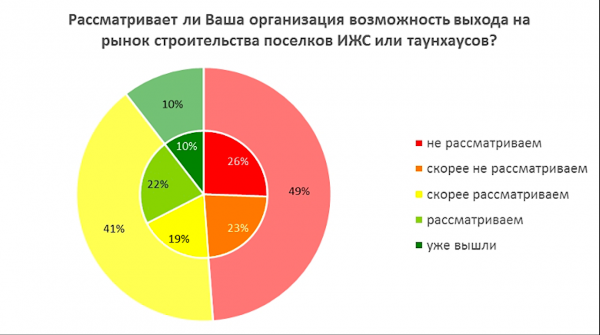 Почти половина девелоперов новостроек готовы строить коттеджи и отели :: Отрасль :: РБК Недвижимость1
