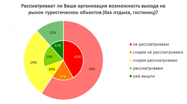 Почти половина девелоперов новостроек готовы строить коттеджи и отели :: Отрасль :: РБК Недвижимость2