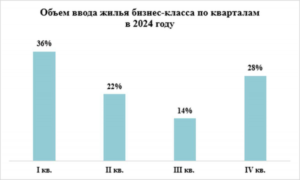 Ввод жилья бизнес-класса в Москве вырастет в 2024 году почти на четверть :: Жилье :: РБК Недвижимость1